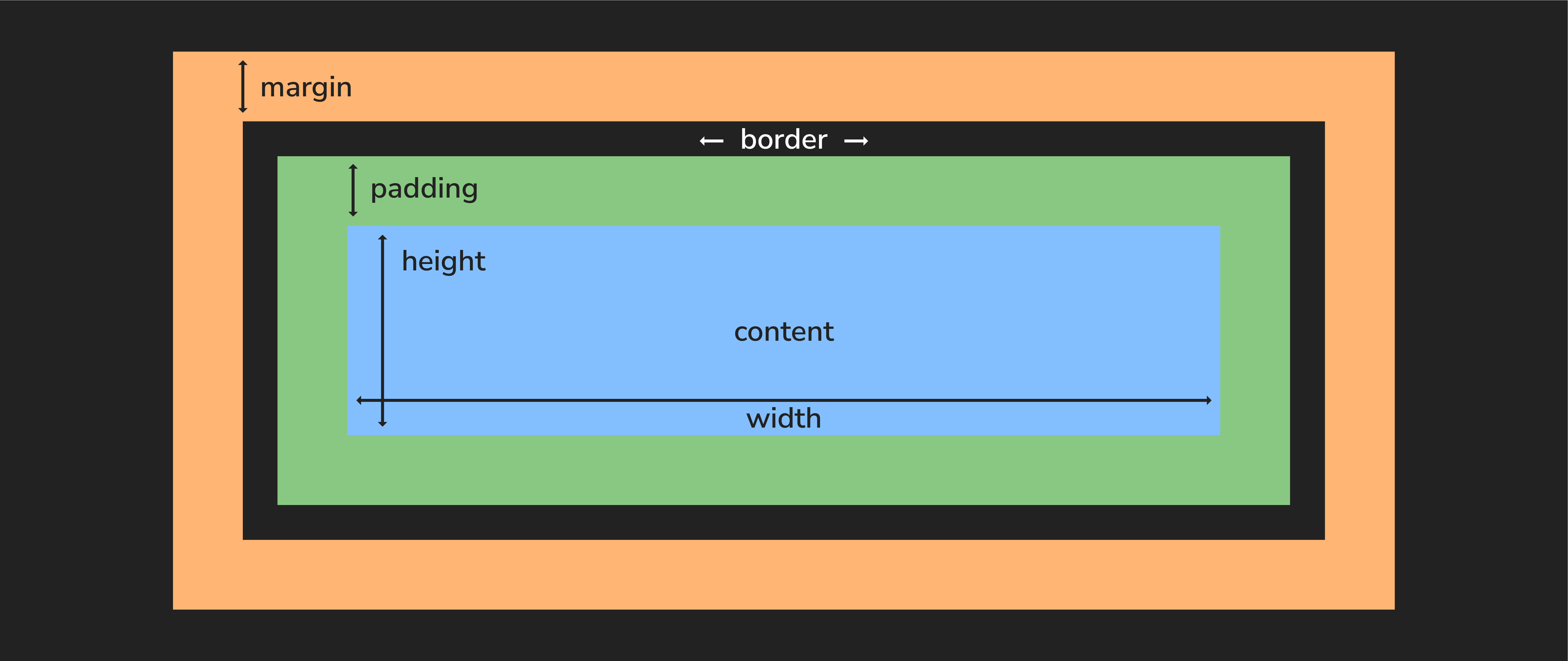The CSS box model 