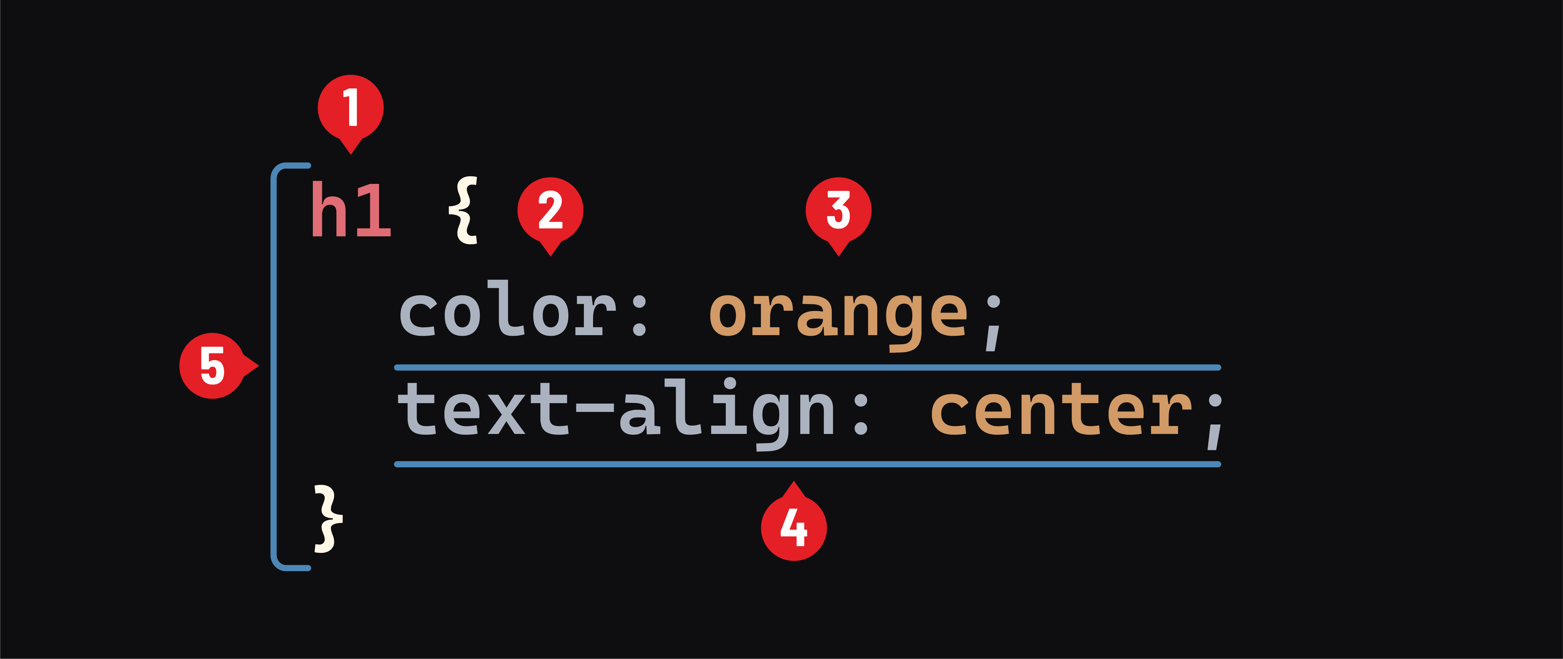 Anatomy of a CSS rule