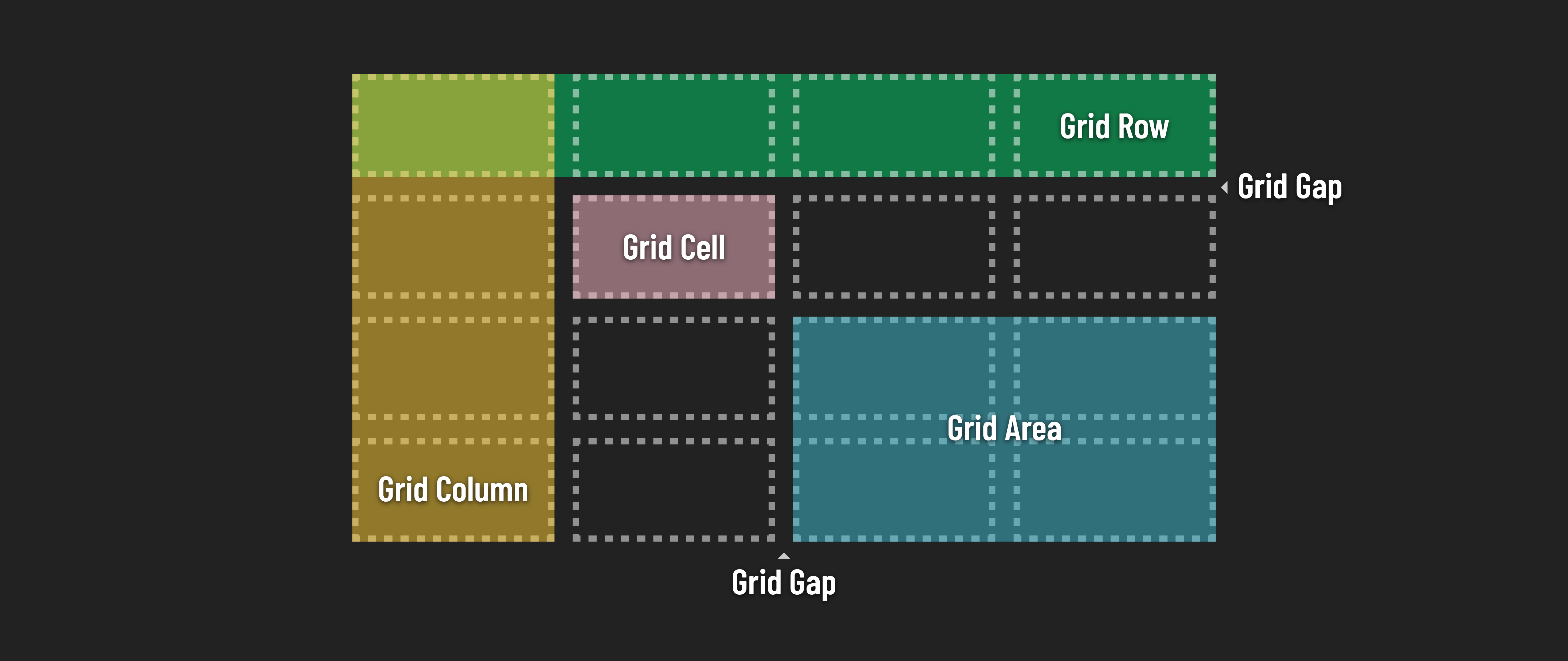 CSS Grid components - tracks, cells, areas, and gaps