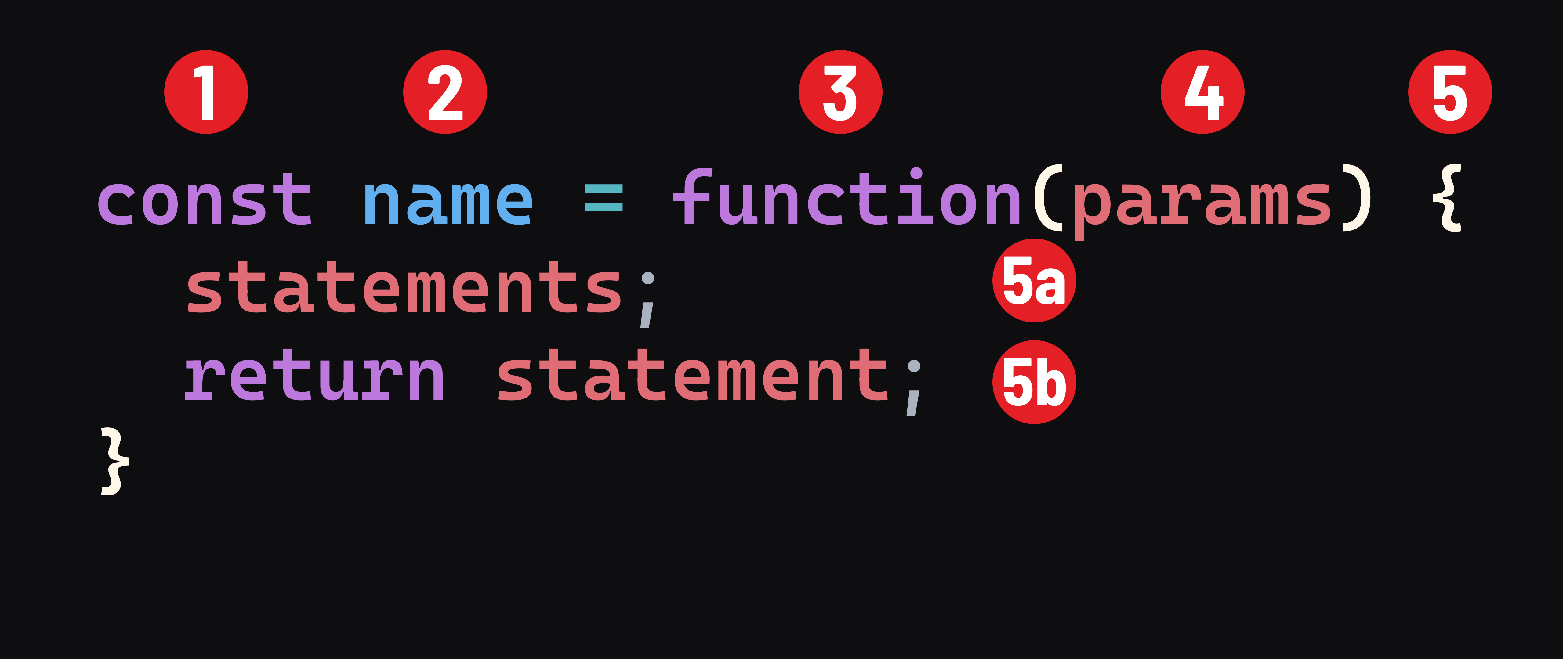The syntax of a function expression