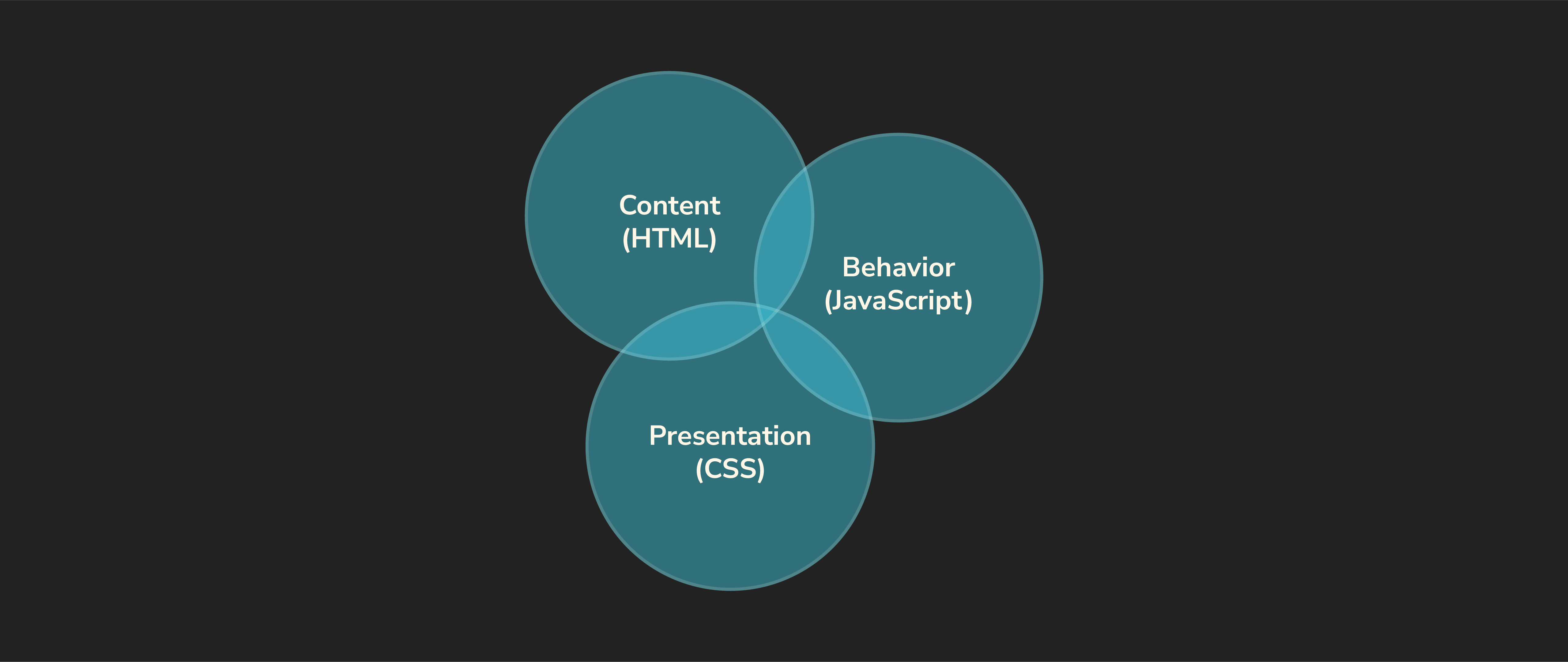 Venn diagram of JS, HTML, and CSS