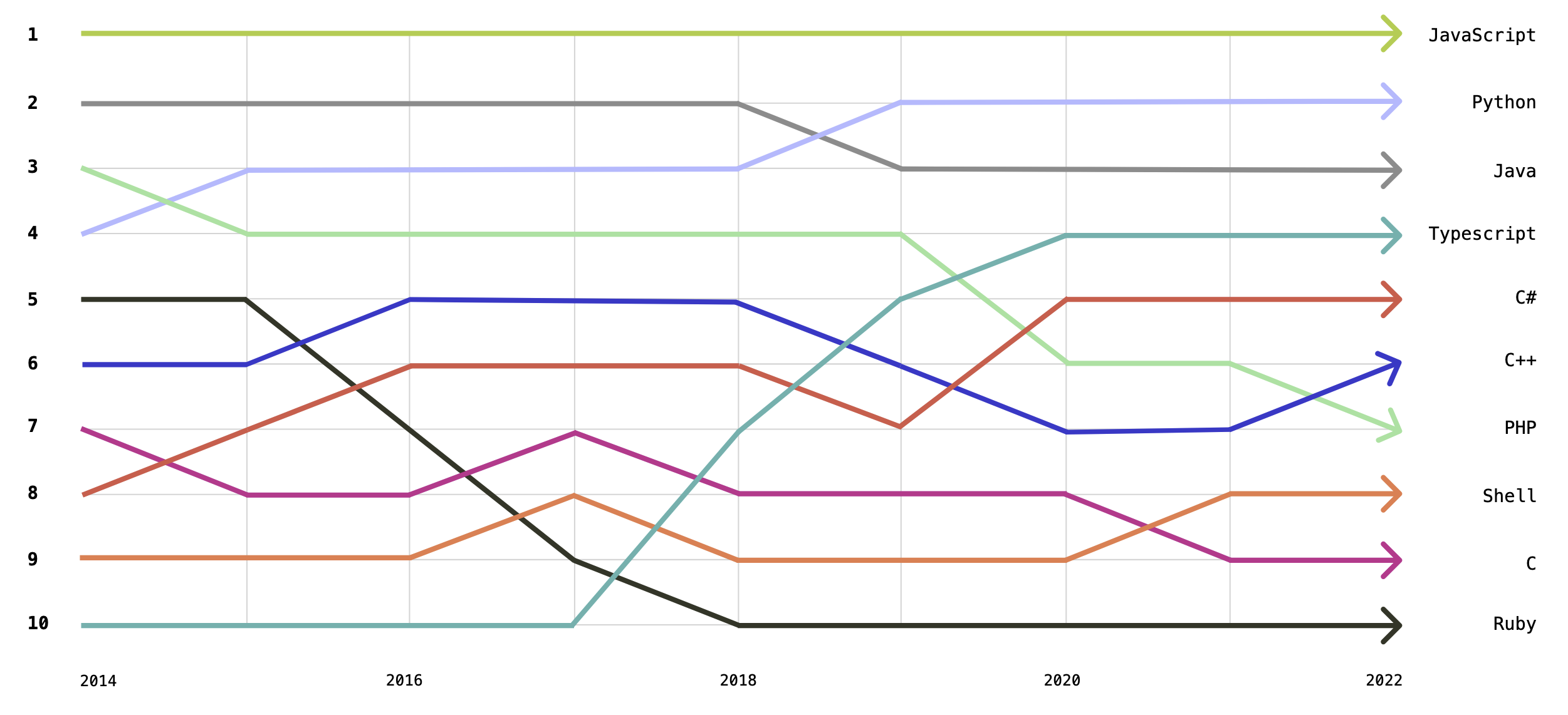 Graph of the most popular languages on GitHub over time